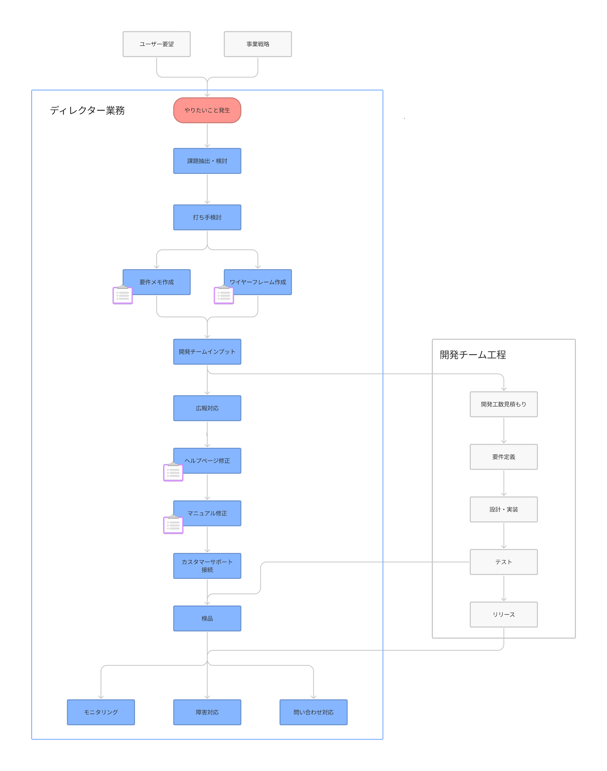 エンハンス開発の業務フロー図。課題整理から改修、リリース、効果検証までの流れ