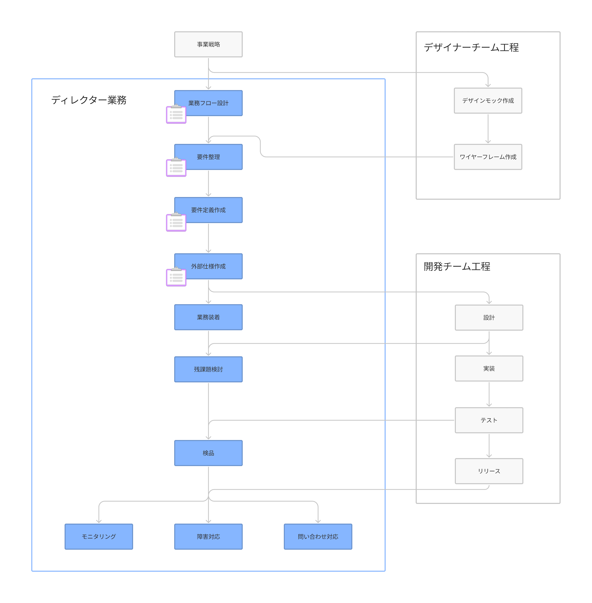 新規開発の業務フロー図。案件立案から要件定義、開発、受入テスト、リリースまでの流れ