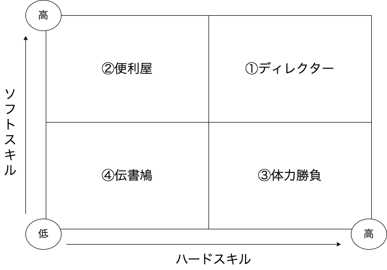 ディレクターの4象限分類