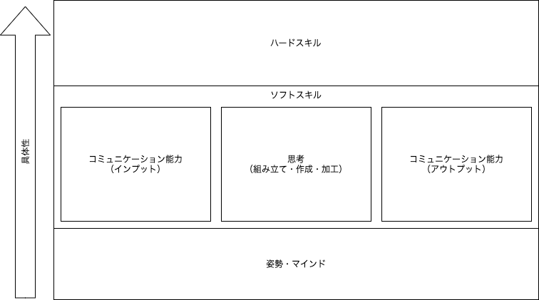 ディレクターのスキル構造