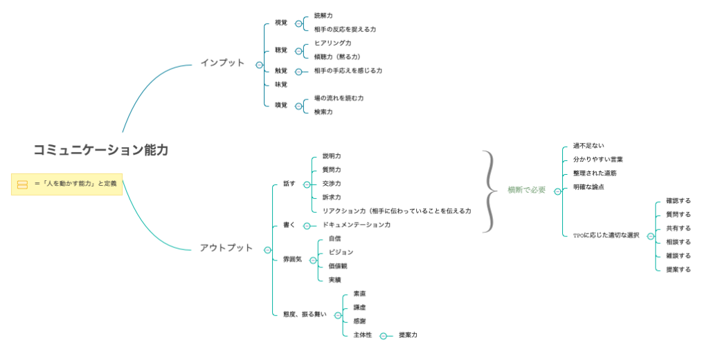 ディレクターに必要なコミュニケーション能力の分解